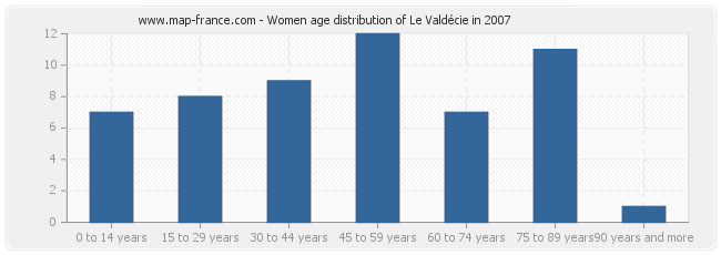 Women age distribution of Le Valdécie in 2007